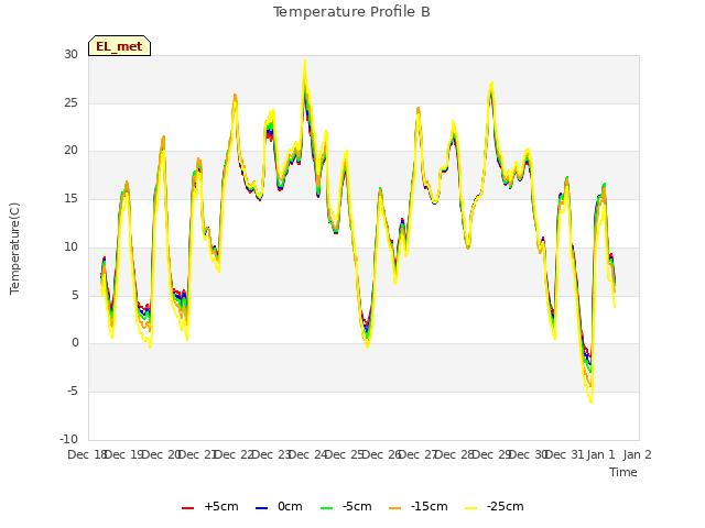 plot of Temperature Profile B