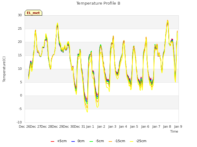 plot of Temperature Profile B