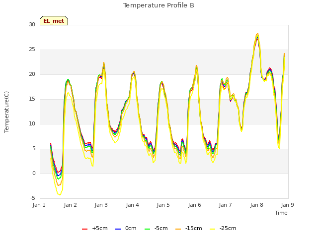 plot of Temperature Profile B