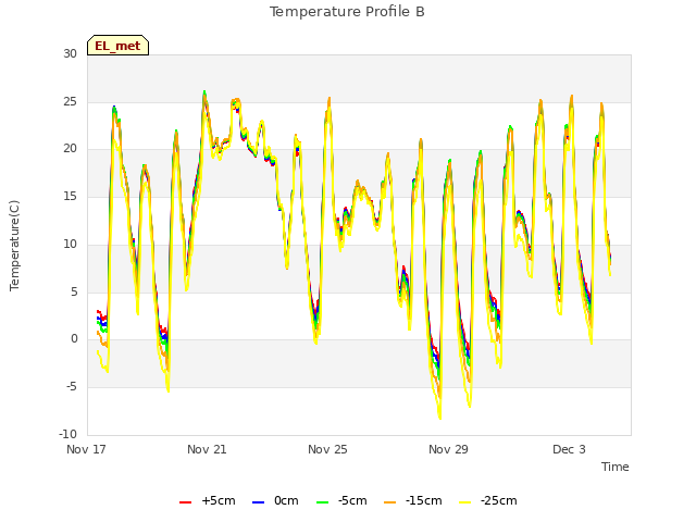 Explore the graph:Temperature Profile B in a new window