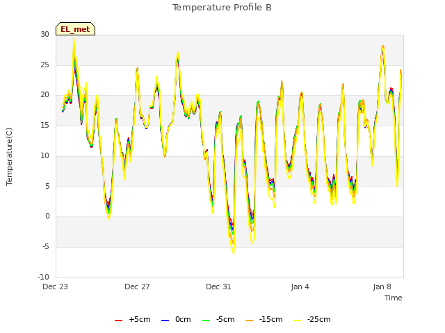 Explore the graph:Temperature Profile B in a new window