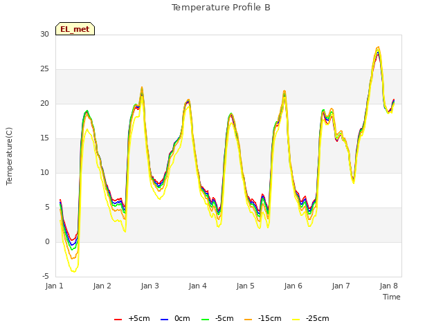 Graph showing Temperature Profile B