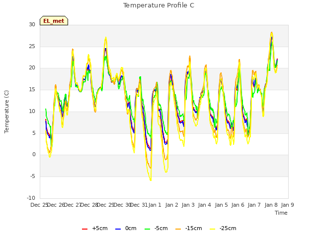 Graph showing Temperature Profile C