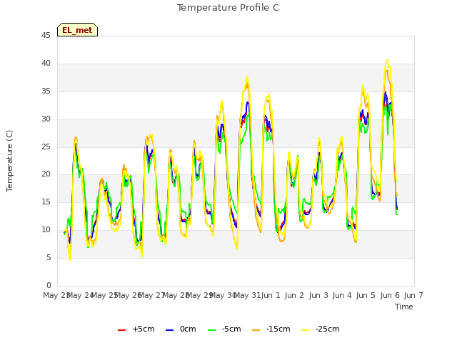 plot of Temperature Profile C