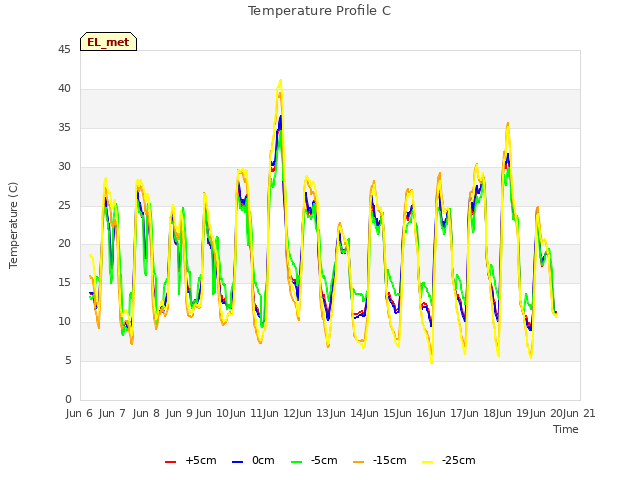 plot of Temperature Profile C