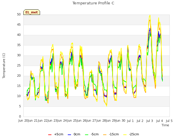plot of Temperature Profile C