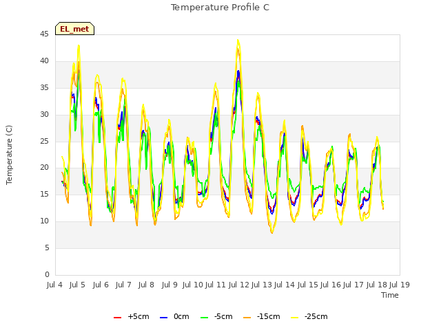 plot of Temperature Profile C
