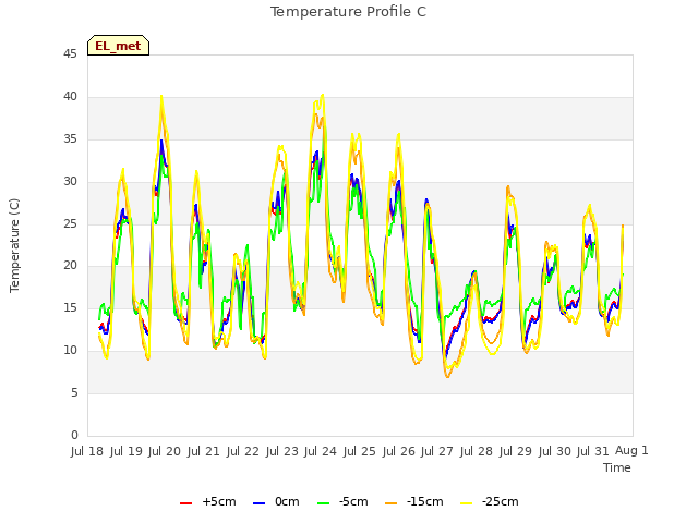 plot of Temperature Profile C