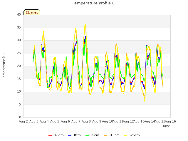 plot of Temperature Profile C