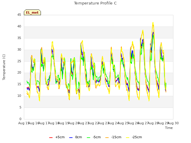 plot of Temperature Profile C