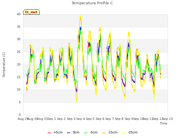 plot of Temperature Profile C