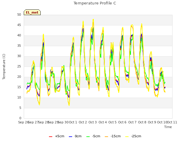 plot of Temperature Profile C