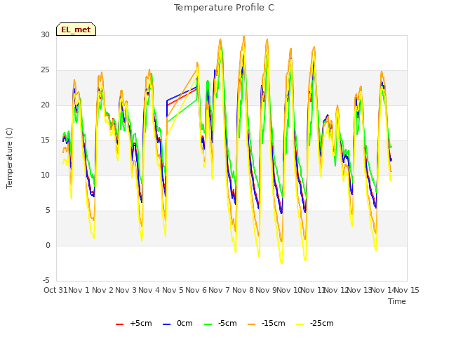 plot of Temperature Profile C