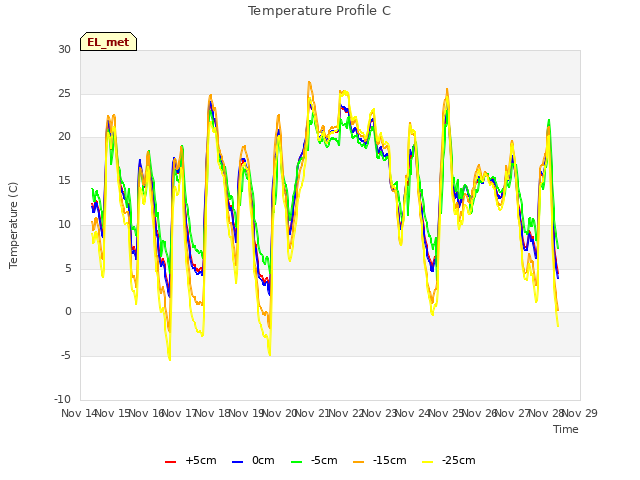 plot of Temperature Profile C