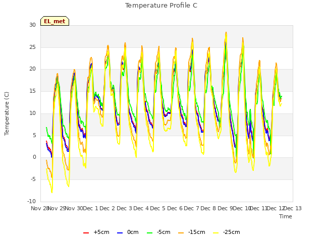 plot of Temperature Profile C