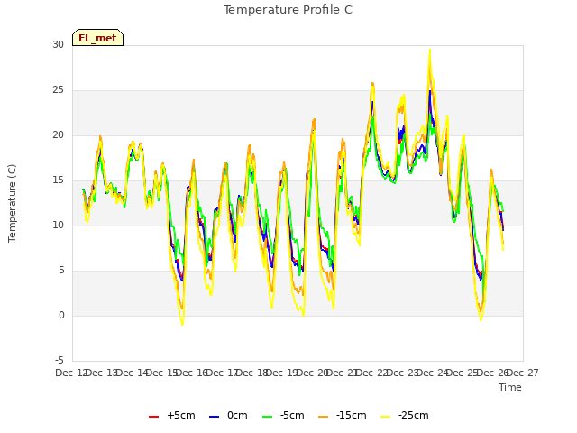 plot of Temperature Profile C