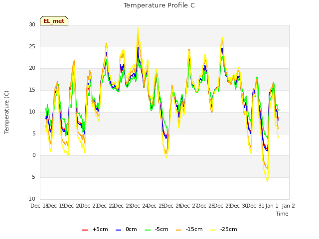 plot of Temperature Profile C