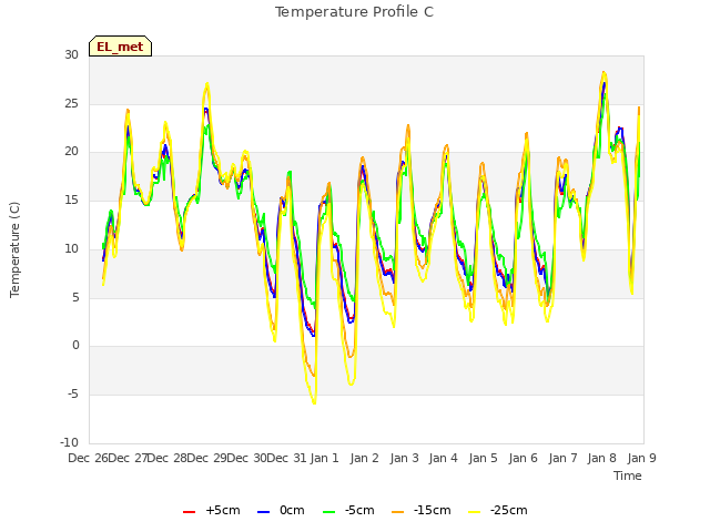 plot of Temperature Profile C