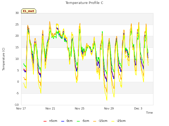 Explore the graph:Temperature Profile C in a new window