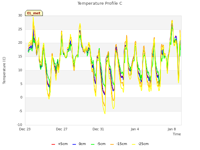 Explore the graph:Temperature Profile C in a new window