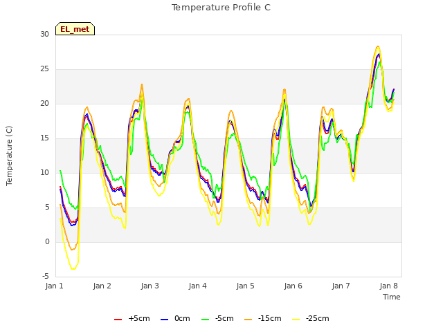 Graph showing Temperature Profile C