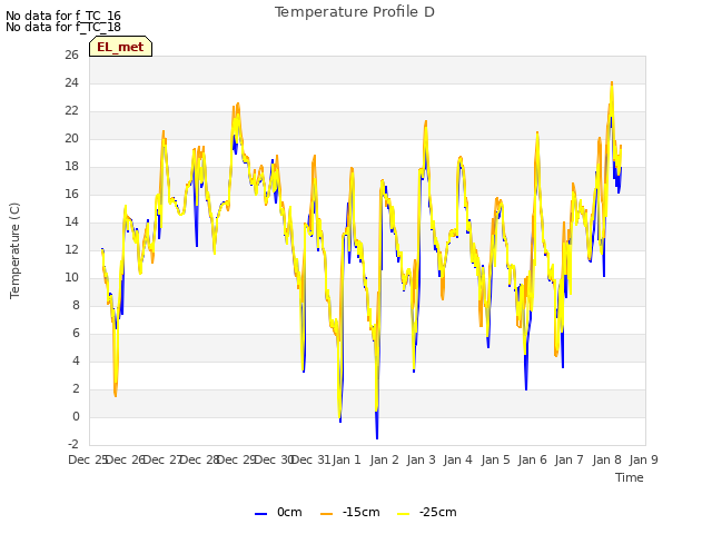 Graph showing Temperature Profile D