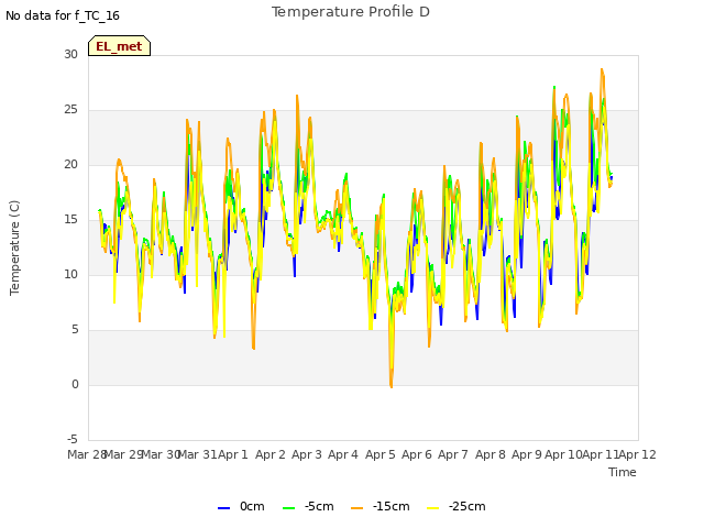 plot of Temperature Profile D