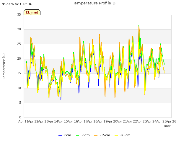 plot of Temperature Profile D