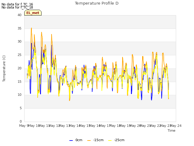 plot of Temperature Profile D