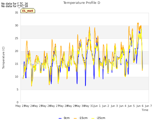 plot of Temperature Profile D