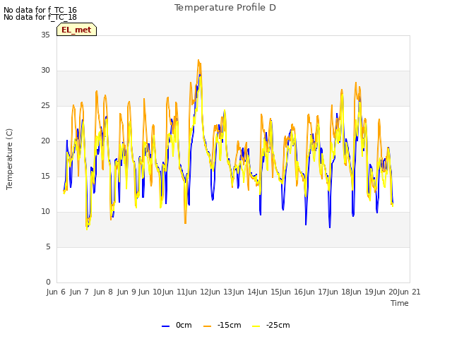 plot of Temperature Profile D