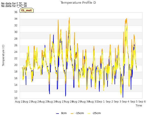 plot of Temperature Profile D