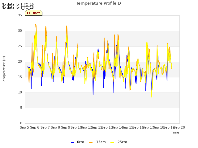 plot of Temperature Profile D