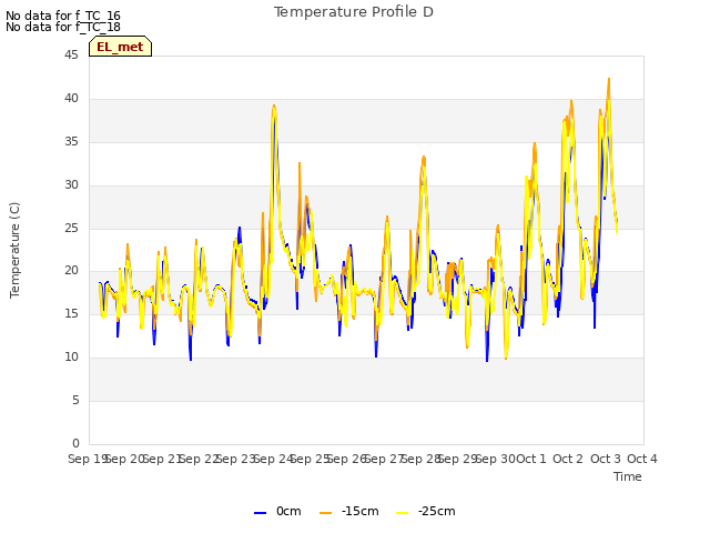 plot of Temperature Profile D