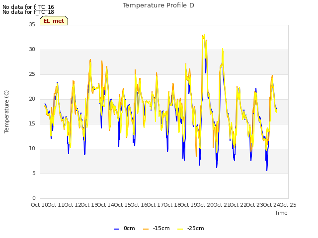 plot of Temperature Profile D