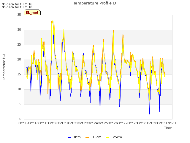 plot of Temperature Profile D