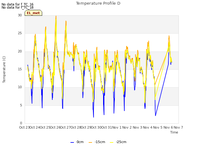 plot of Temperature Profile D