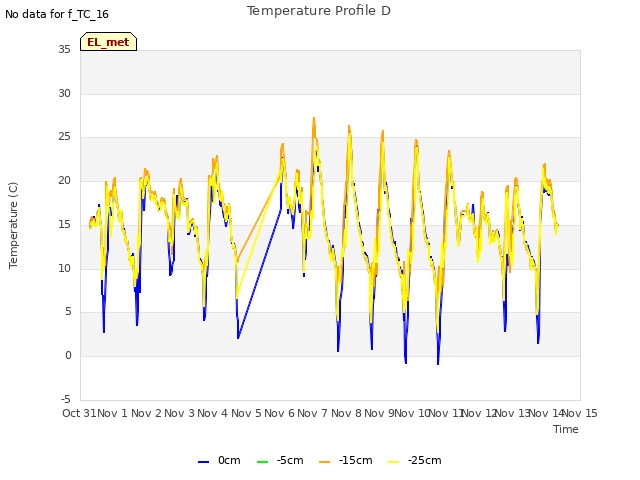 plot of Temperature Profile D