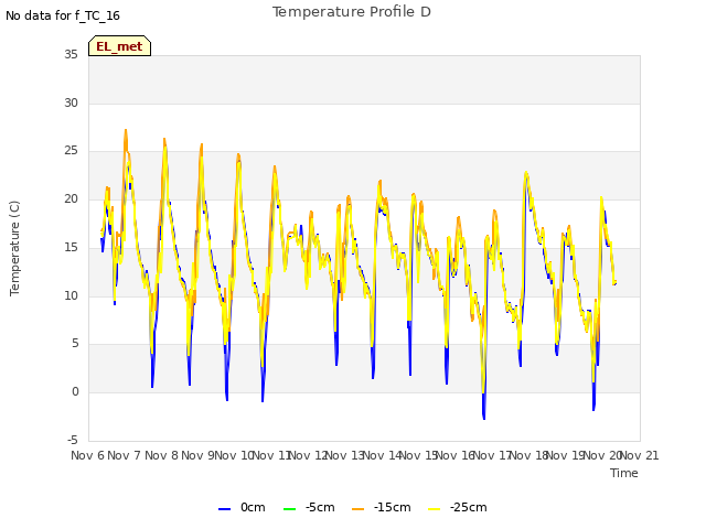 plot of Temperature Profile D