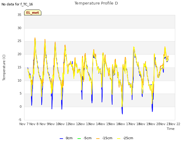 plot of Temperature Profile D
