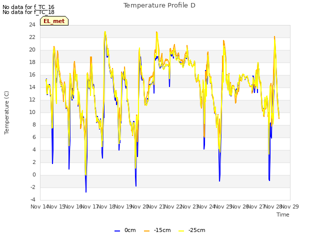 plot of Temperature Profile D