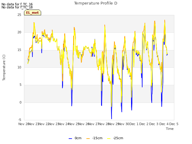 plot of Temperature Profile D