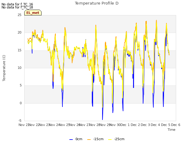 plot of Temperature Profile D
