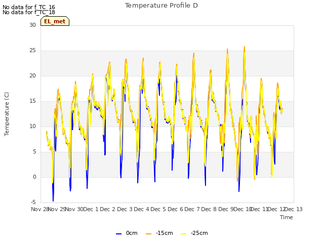 plot of Temperature Profile D