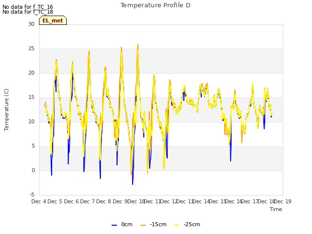 plot of Temperature Profile D