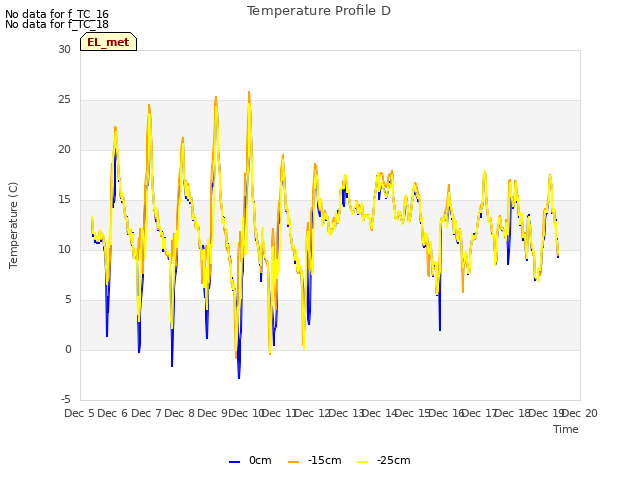 plot of Temperature Profile D