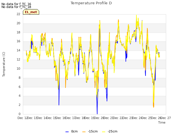 plot of Temperature Profile D