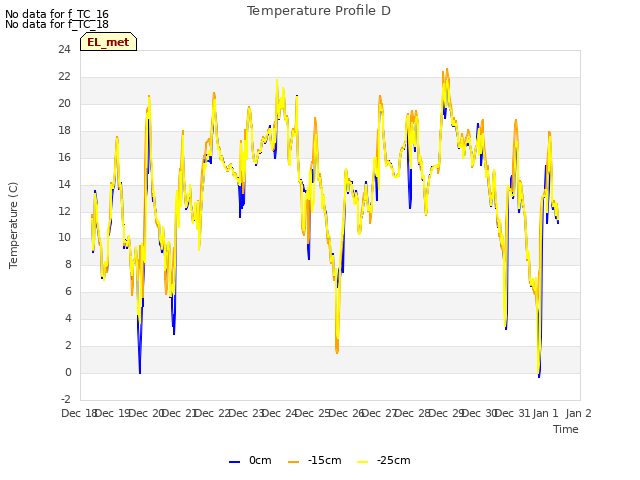 plot of Temperature Profile D