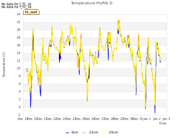 plot of Temperature Profile D