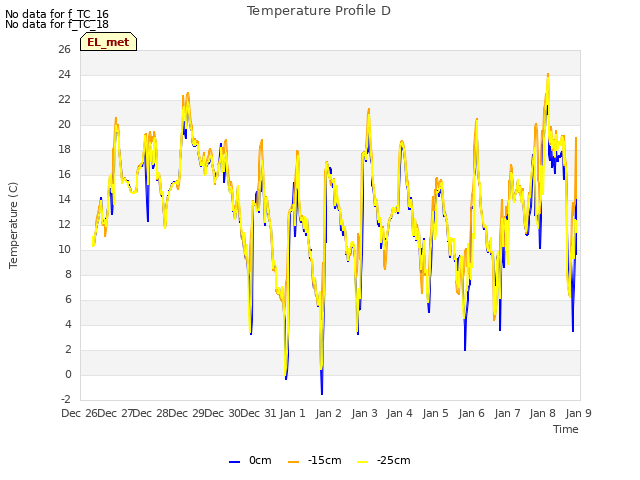 plot of Temperature Profile D